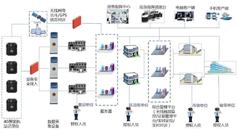 g执法记录仪解决方案拓扑图