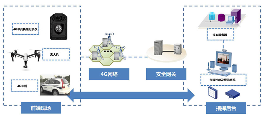 4G基于公网远程指挥调度系统