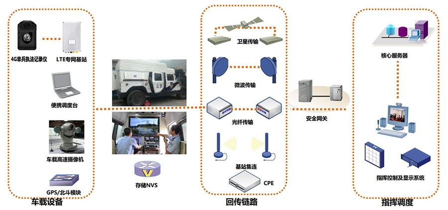 4G基于专网远程指挥调度系统